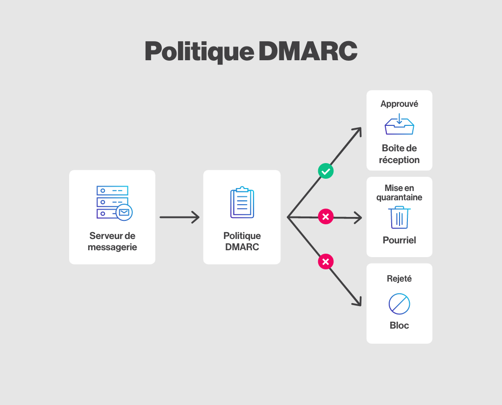 Schéma de l'authentificaiton DMARC