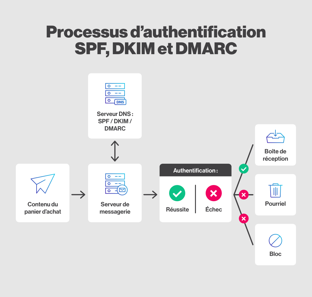 Processus d'authentification SPF, DKIM et DMARC