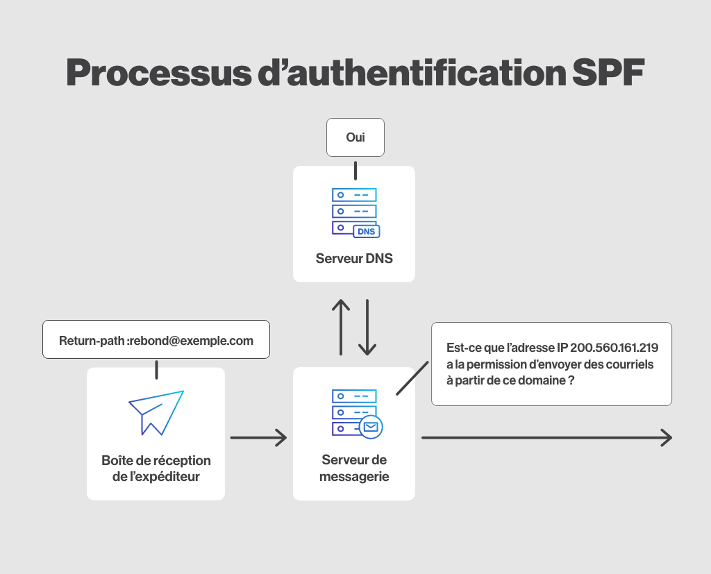 Processus d'authentification SPF