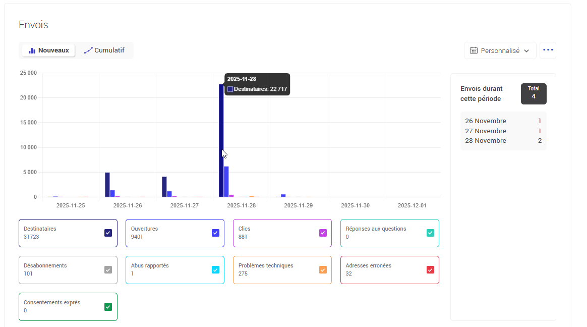 Graphique des envois